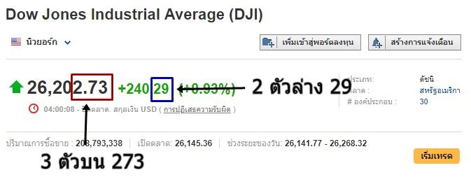 หวยหุ้นดาวโจนส์